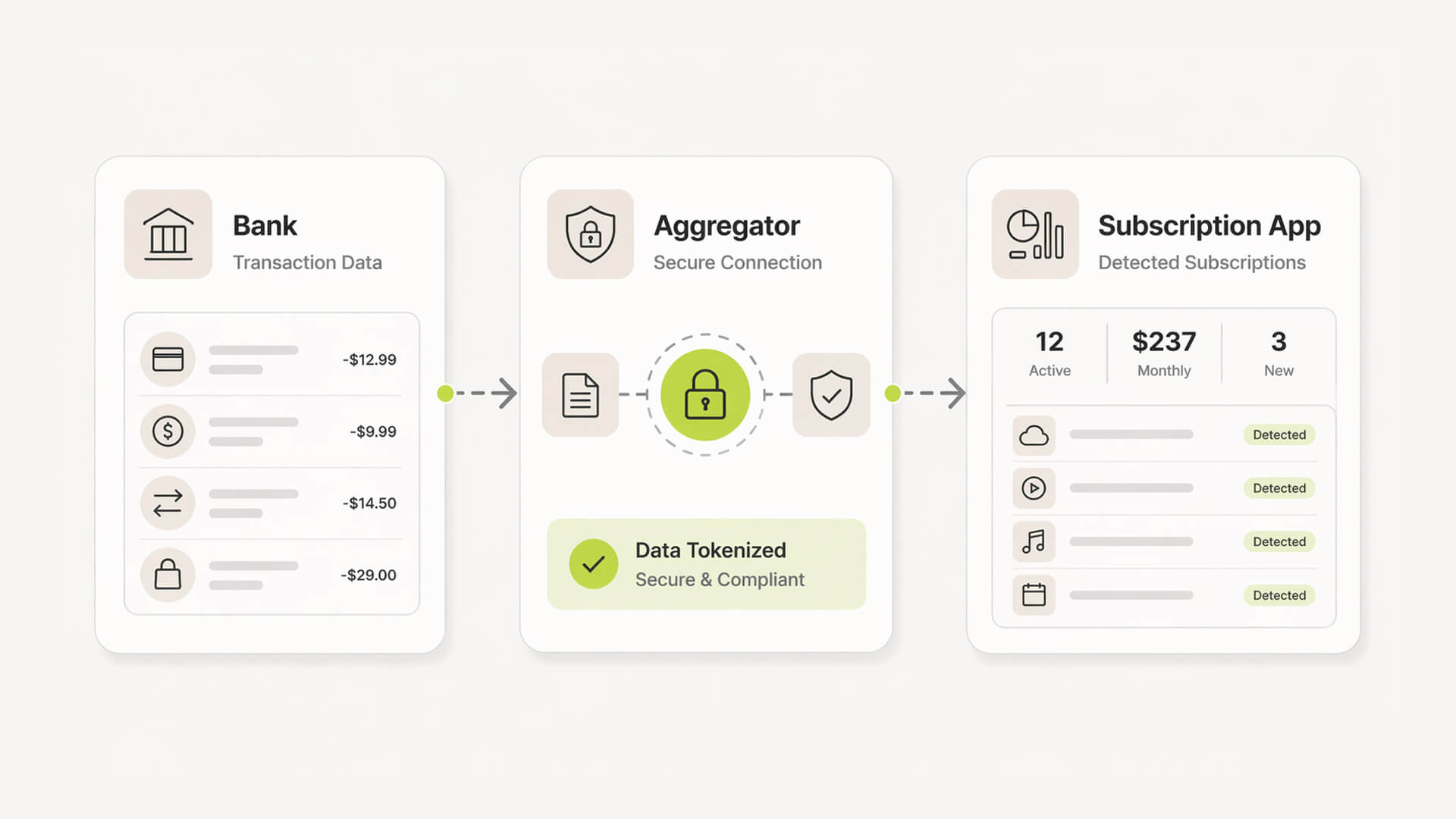 Diagram showing bank data flowing through an aggregator into a subscription tracking app.