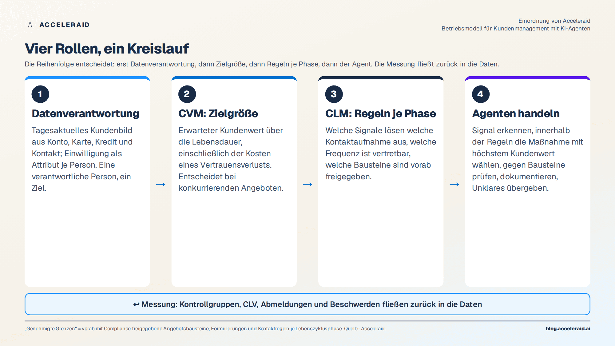 Ein Kreislauf aus vier Rollen: Datenverantwortung liefert das Kundenbild, CVM setzt die Zielgröße Kundenwert, CLM übersetzt sie in Regeln je Phase, Agenten handeln innerhalb der Regeln, Messung über Kontrollgruppen und CLV fließt zurück