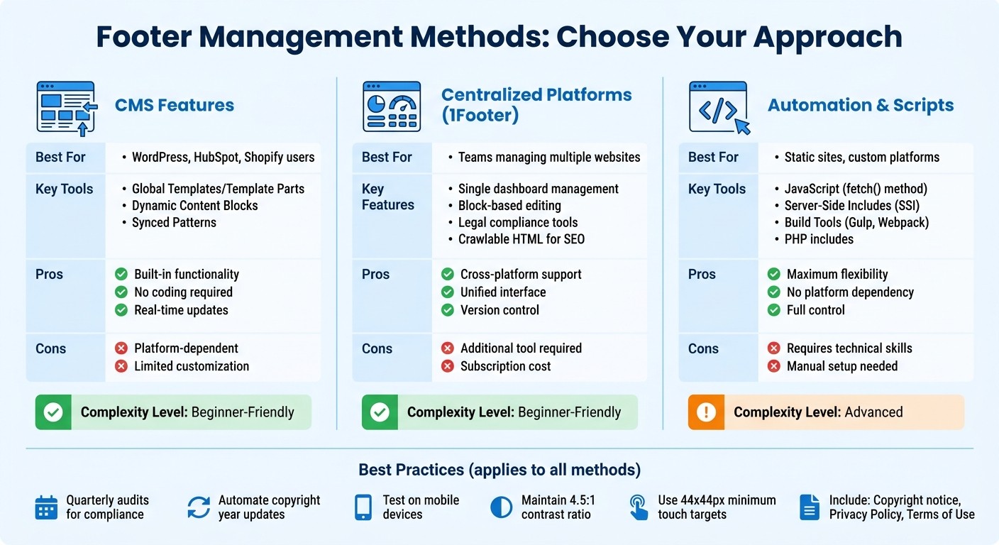 Comparison of Footer Management Methods for Multiple Websites
