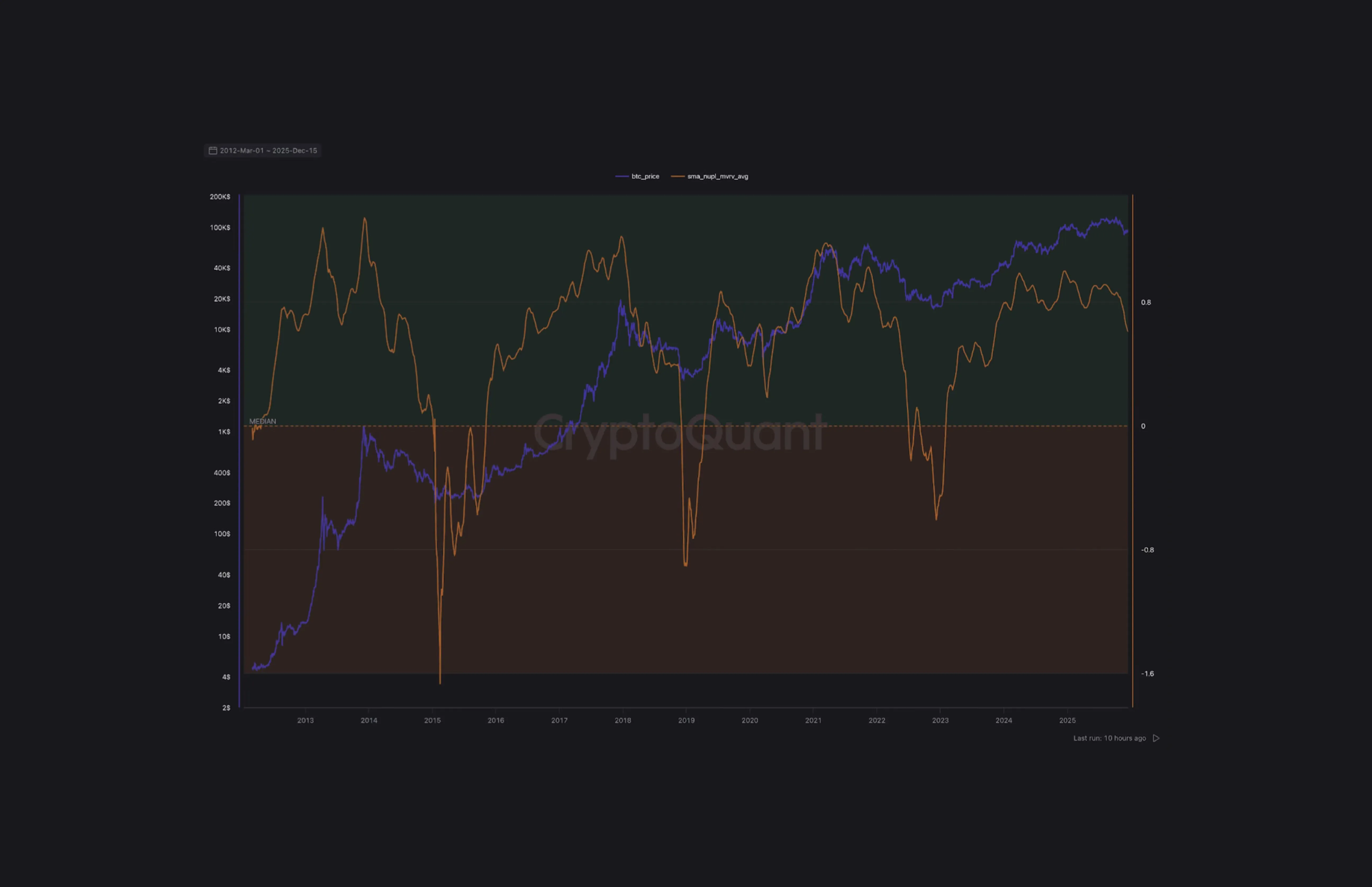 Bitcoin Composite Indicator