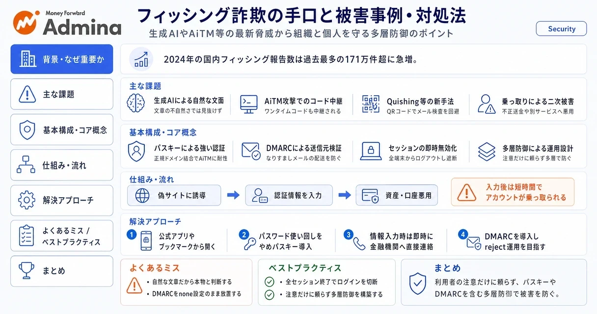 フィッシング詐欺の最新手口と被害事例、情報入力時の緊急対処法および個人・企業の予防策を分かりやすく解説するインフォグラフィック。