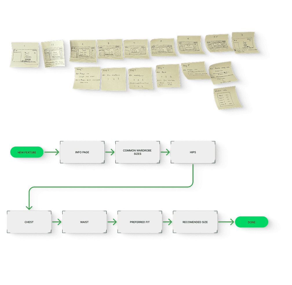 A series of sticky notes arranged in a structured manner on a white surface, resembling a wireframe for a digital interface or user experience flow. Under the sticky notes is a digital user flow showing the sticky notes flow, It begins with a green 'New Feature' node, followed by sequential steps: 'Info Page,' 'Common Wardrobe Sizes,' 'Hips,' 'Waist,' 'Chest,' 'Preferred Fit,' and 'Recommended Size,' before ending at a green 'Done' node.