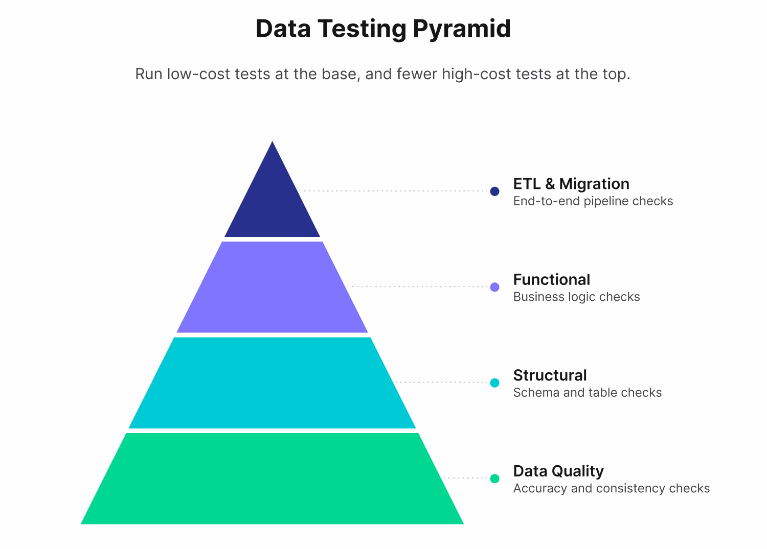 Four-layer data testing pyramid, low-cost tests at the base to high-cost at the top: data quality checks at the base, then structural checks, functional checks, and ETL and migration checks at the apex.