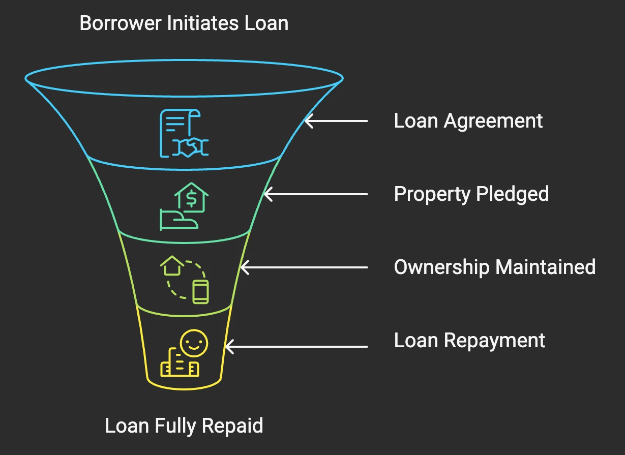 Description on the Mortgagors jounrey thorough the loan process