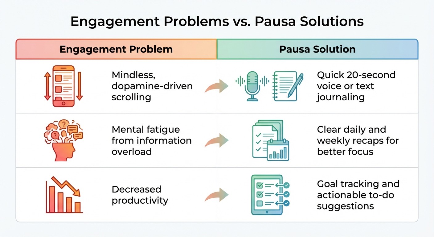Engagement Problems vs Pausa Solutions Comparison