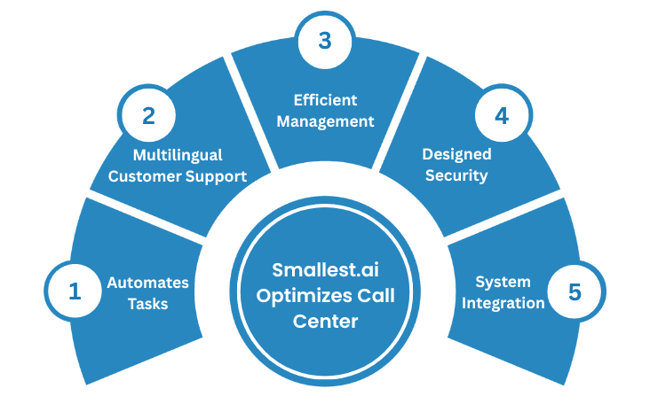 How Smallest.ai Enhances Call Center Efficiency at Scale