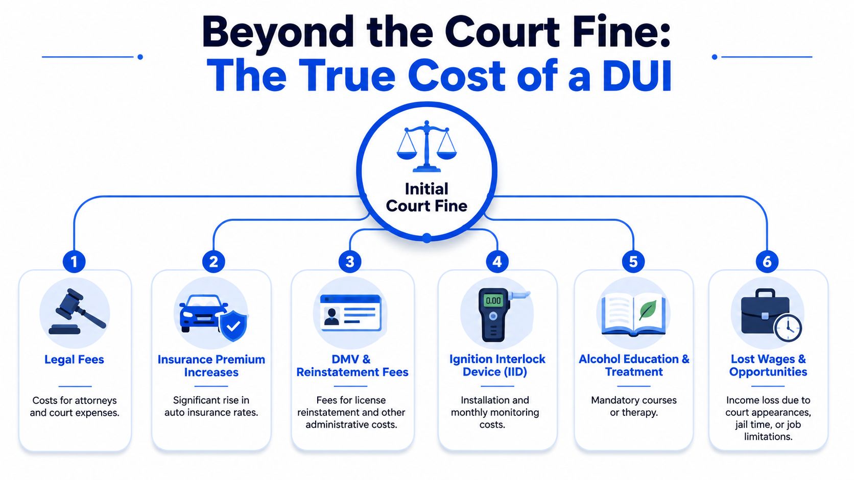 An infographic detailing the various hidden financial costs associated with a DUI beyond just the court fine.