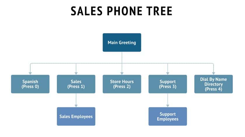 Sales phone tree template