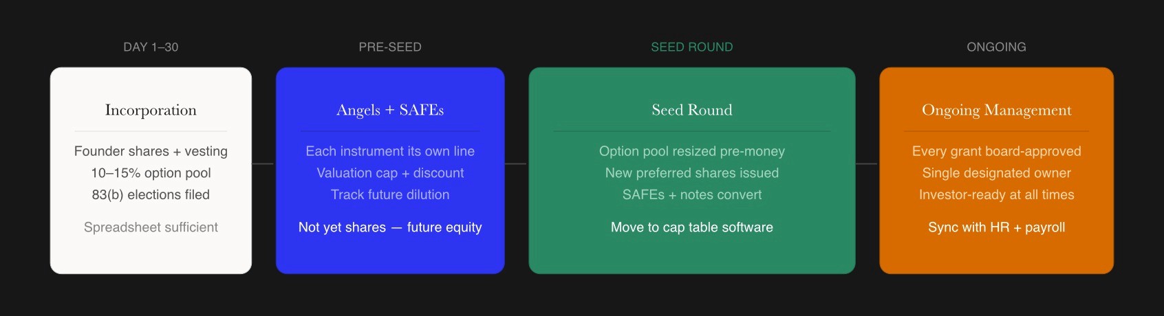 Four-stage cap table build process from incorporation through angels and SAFEs, seed round, and ongoing management