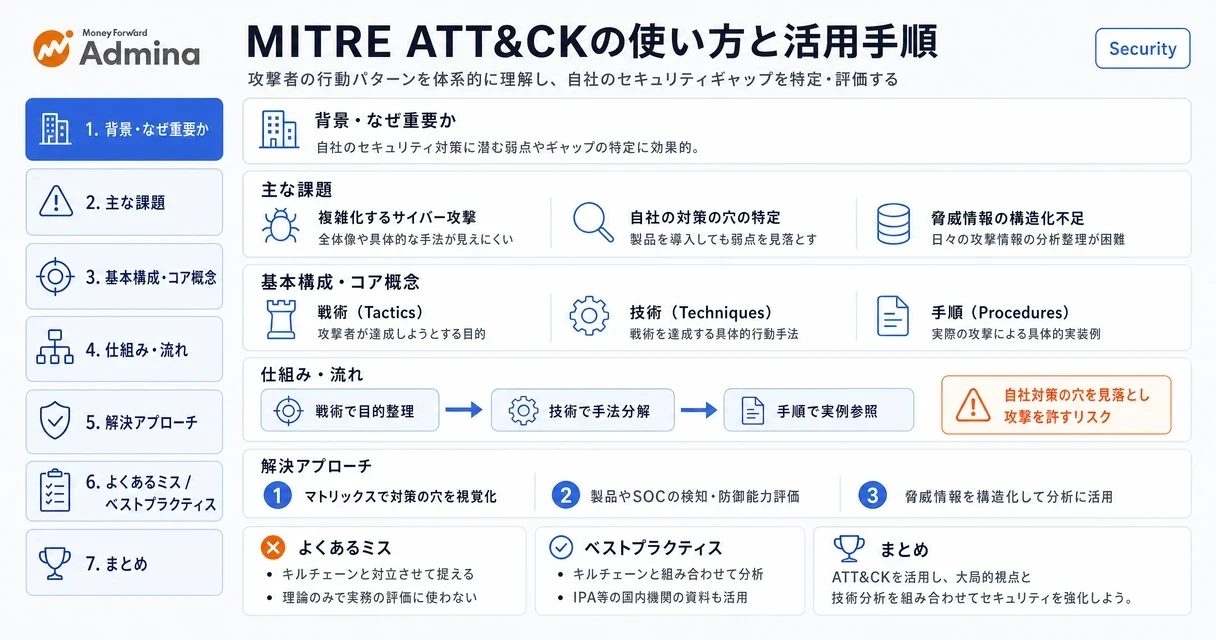 MITRE ATT&CKの概要や読み方、サイバーセキュリティ対策における効果的な活用手順を解説するインフォグラフィック。
