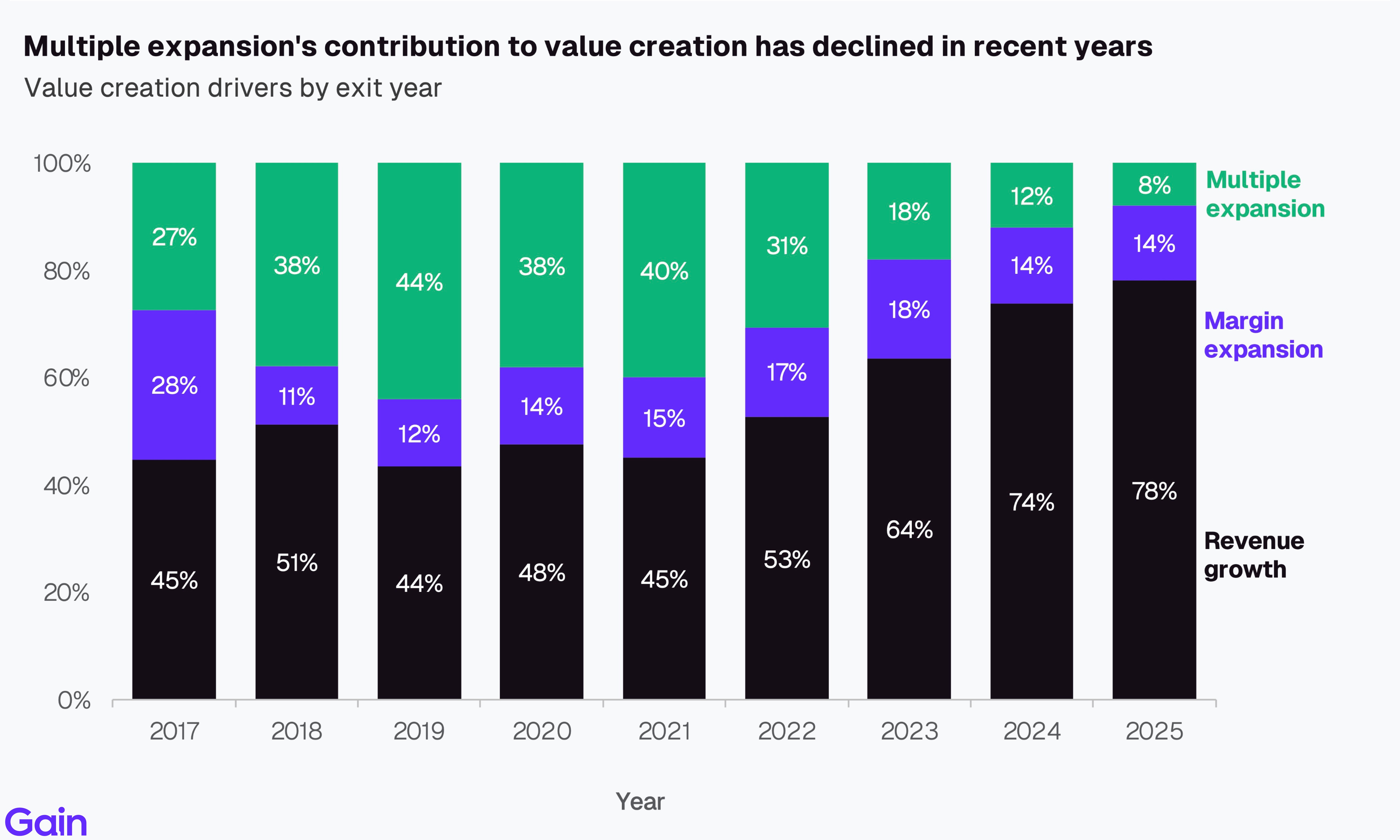 Two pie charts compare US investor dominance. Left chart: 85% US, 8% Europe, 4% Canada by EV managed. Right chart: 79% US, 11% Europe, 6% Canada by count.