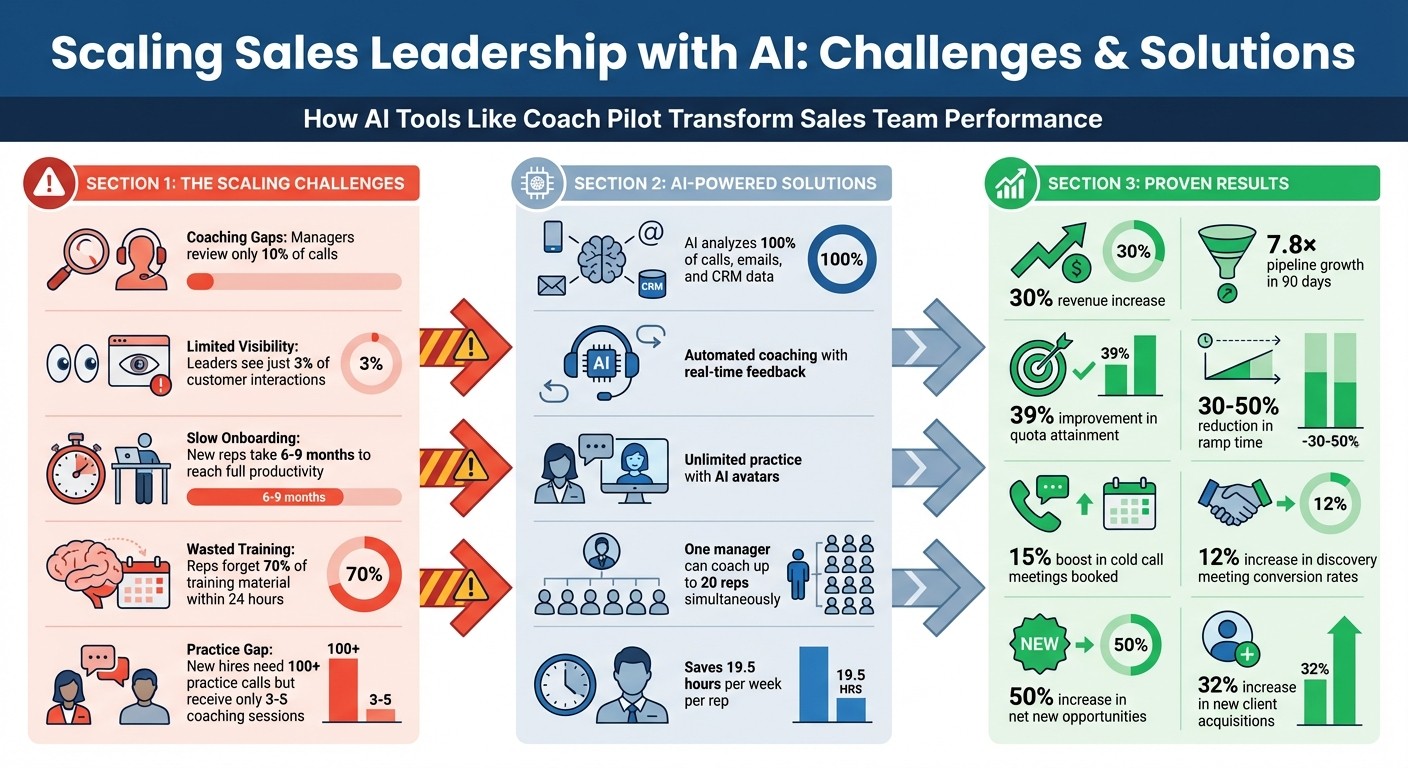 AI Impact on Sales Leadership: Key Statistics and Results