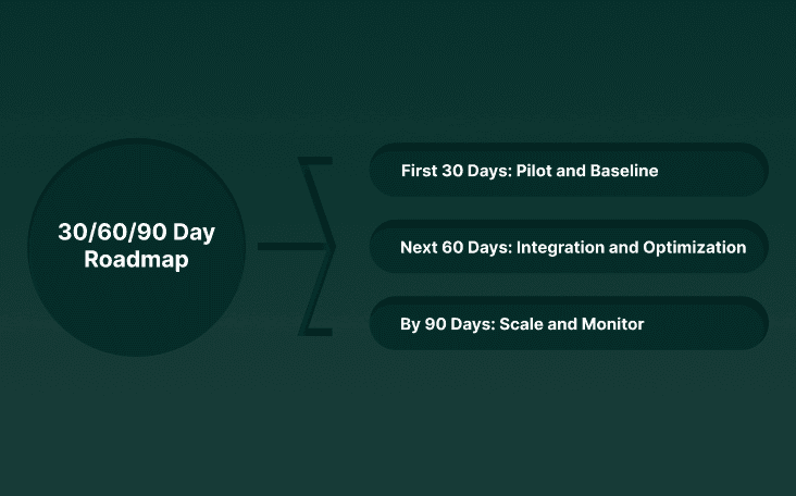 30/60/90 Day Roadmap for Enterprise Adoption