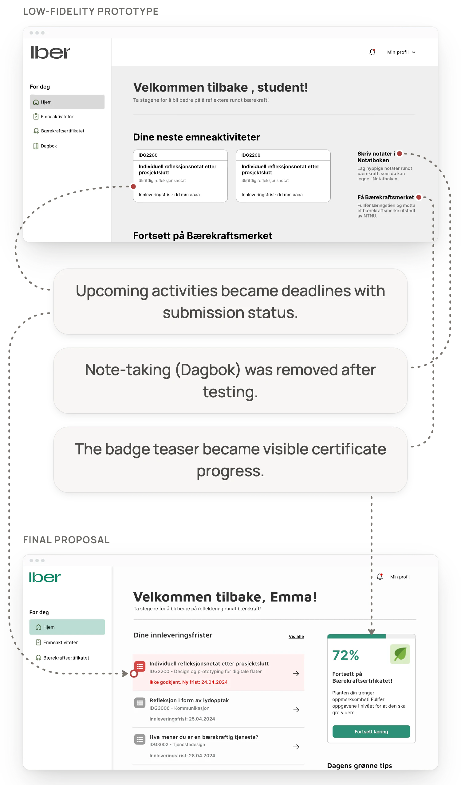 Iber low-fidelity dashboard and final proposal, connected by annotations: upcoming activities became deadlines with submission status; note-taking (Dagbok) was removed after testing; the badge teaser became visible certificate progress. A magnifier shows the status “Ikke godkjent. Ny frist” (not approved, new deadline).