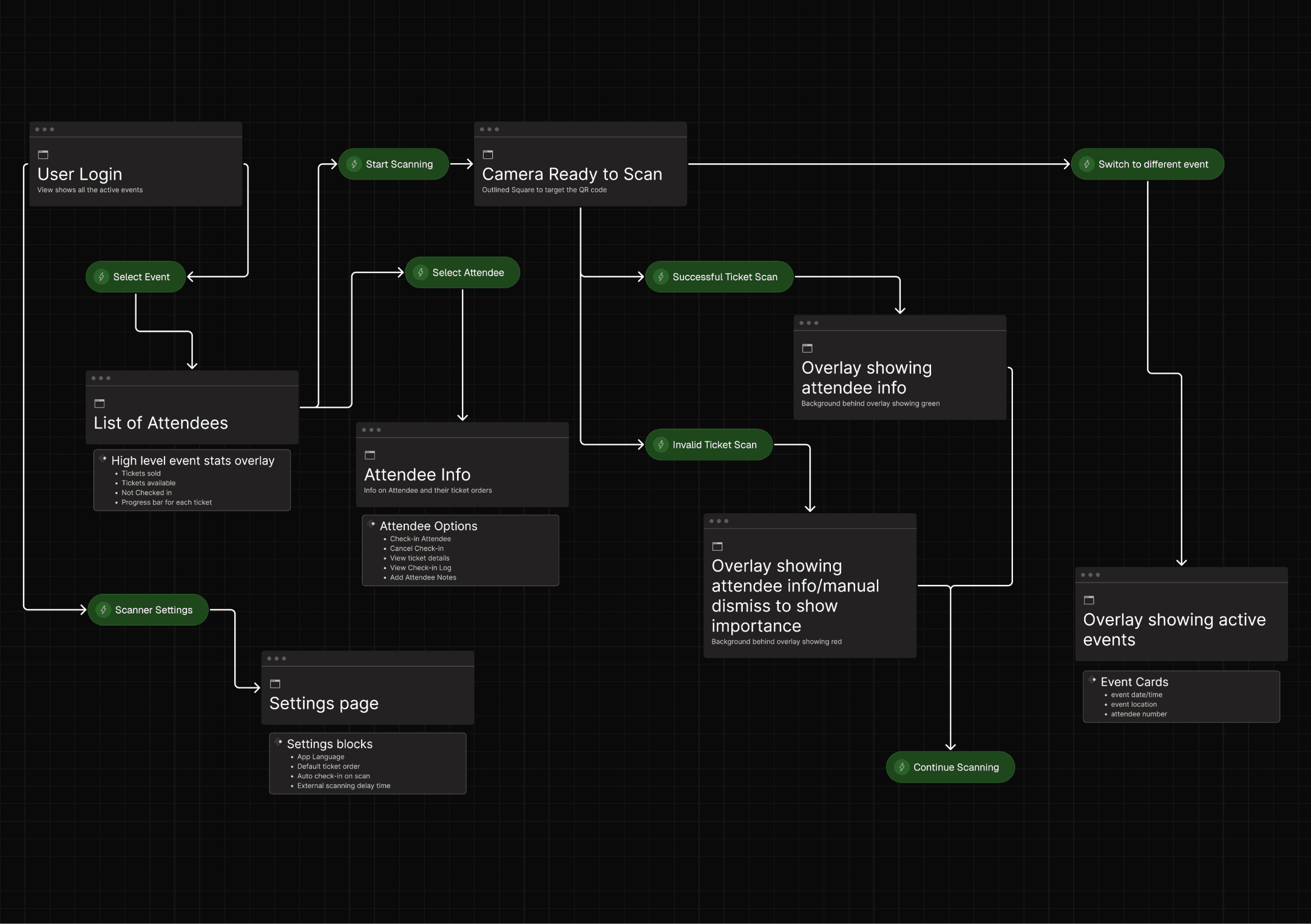 EQ Access Scan App User Journey
