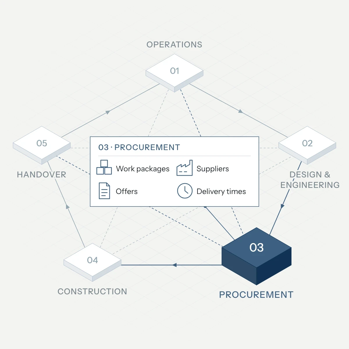 Five connected stages; Procurement highlighted: work packages, suppliers, offers, delivery times