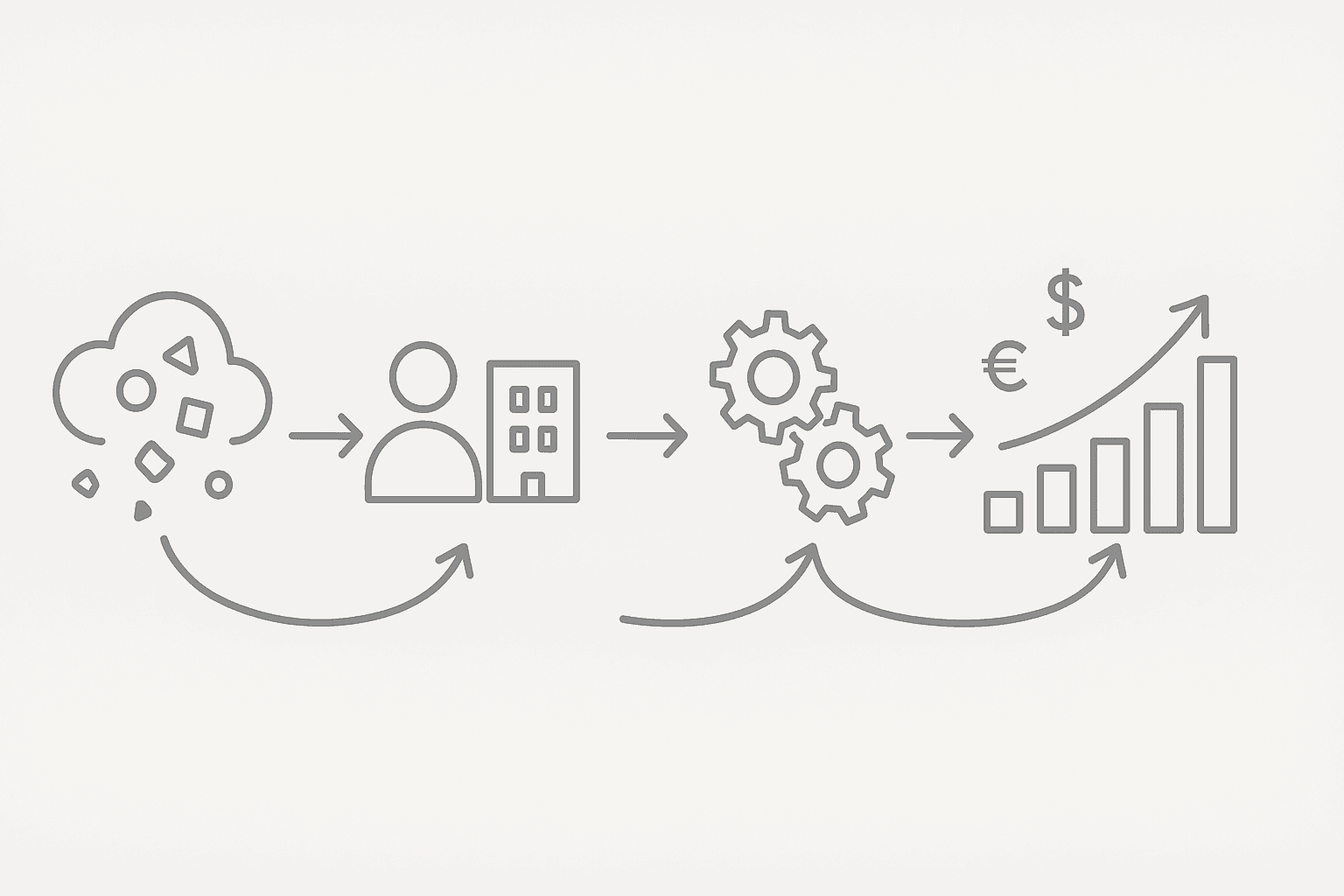 Diagram showing AI search traffic flowing through identification and sequencing to revenue outcomes