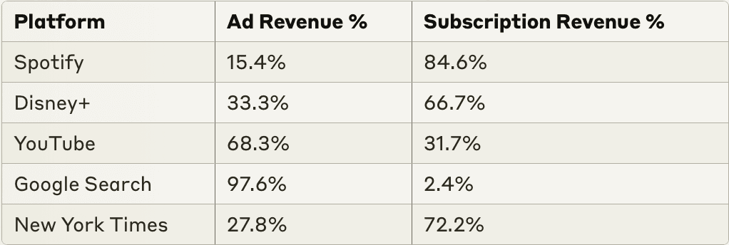 Ad Revenue table split by media platform
