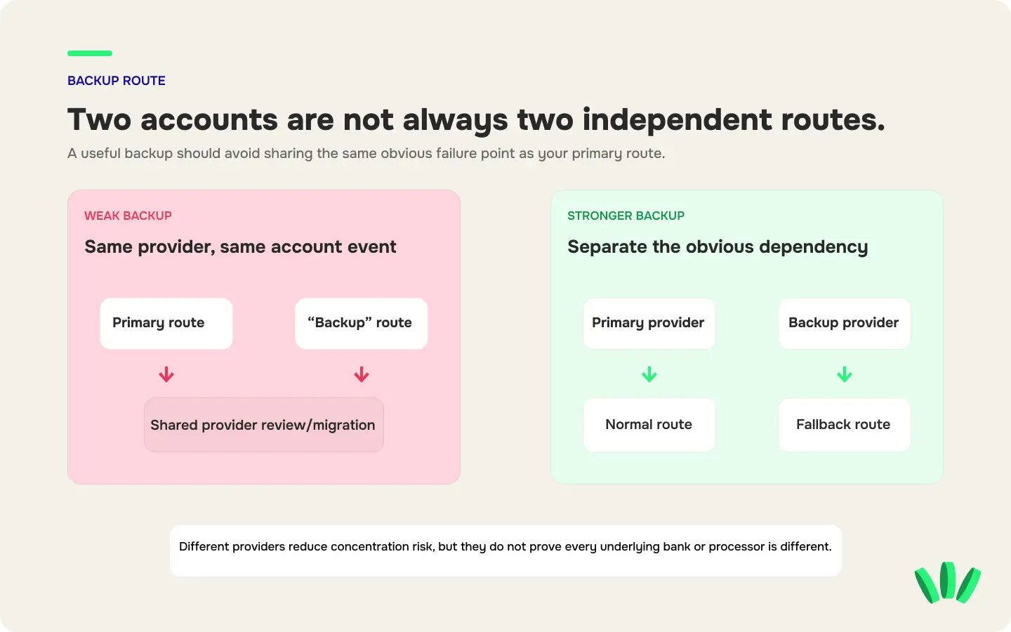 Comparison graphic showing a weak backup route with shared dependencies versus a stronger backup route with more independent payment paths