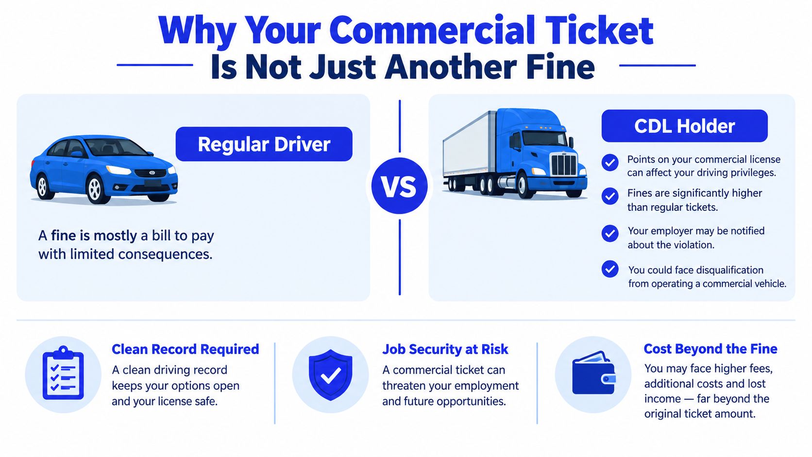 An infographic comparing consequences of traffic tickets for regular drivers versus commercial driver license holders.