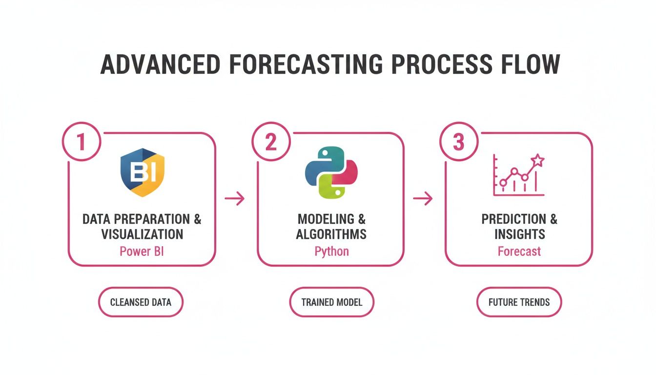 Diagram illustrating an advanced forecasting process flow using Power BI and Python for data, modeling, and predictions.