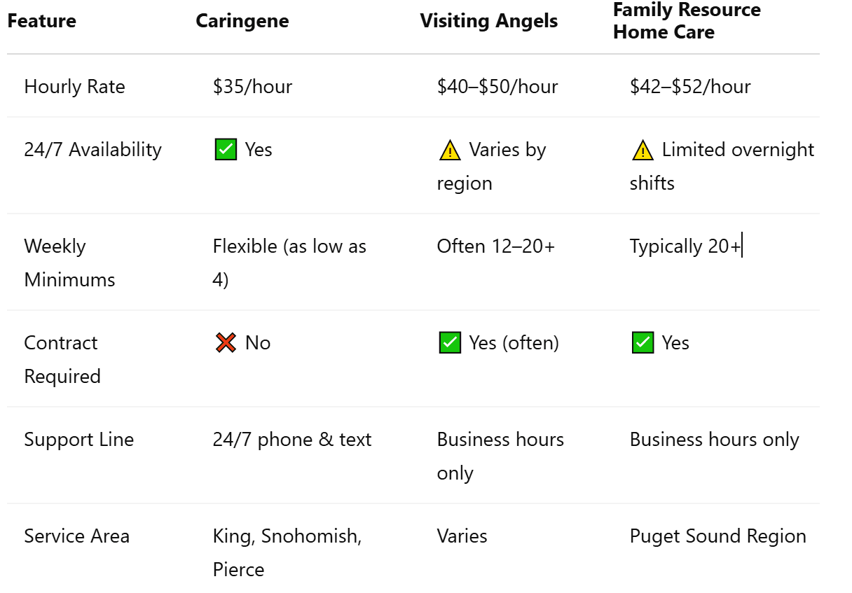 Home Care Agency Comparison