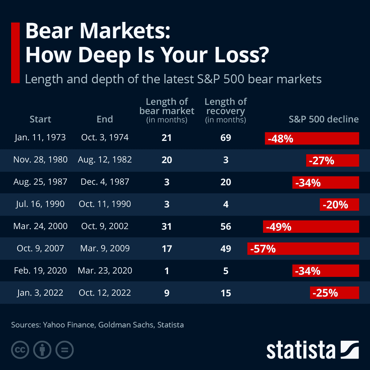 Chart showing S&P 500 historical bear market declines and time to recovery