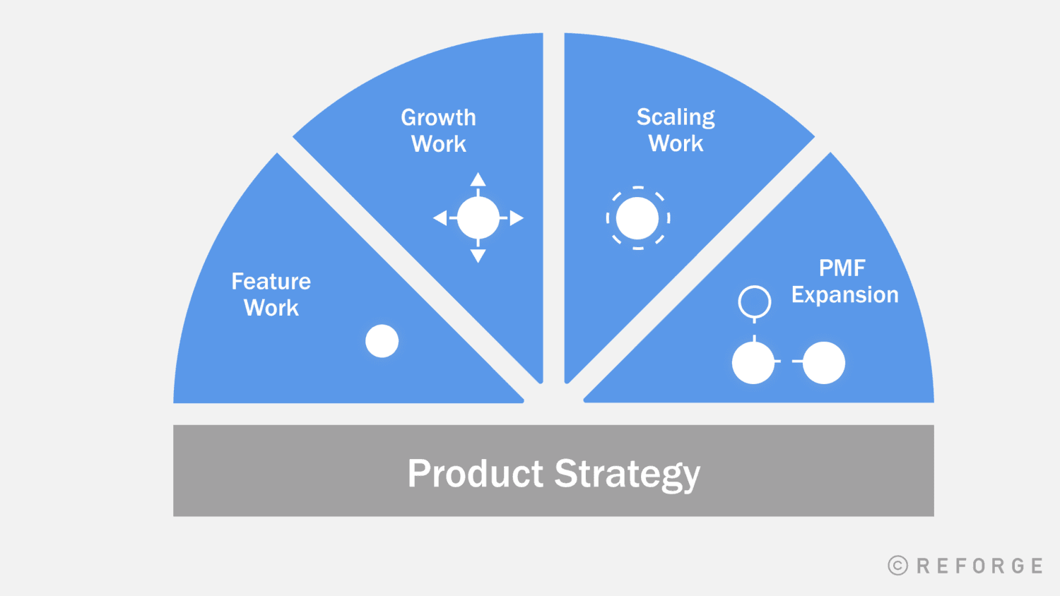 Product Work Beyond Product Market Fit - Product+Strategy