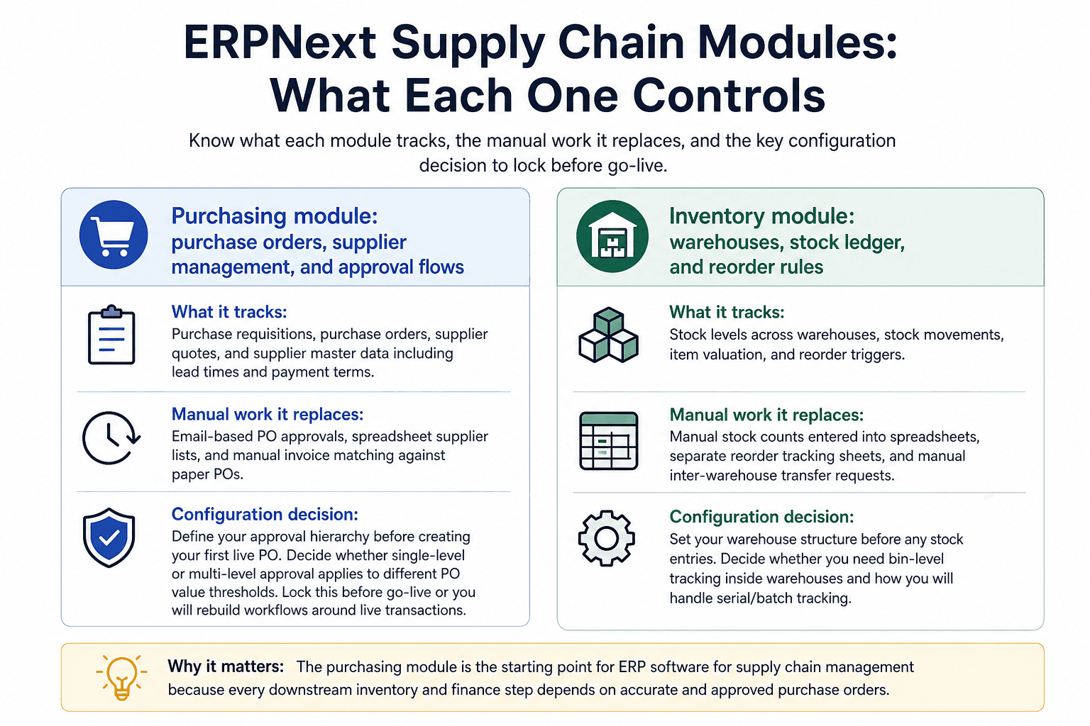 Illustration for ERPNext Supply Chain Modules: What Each One Controls