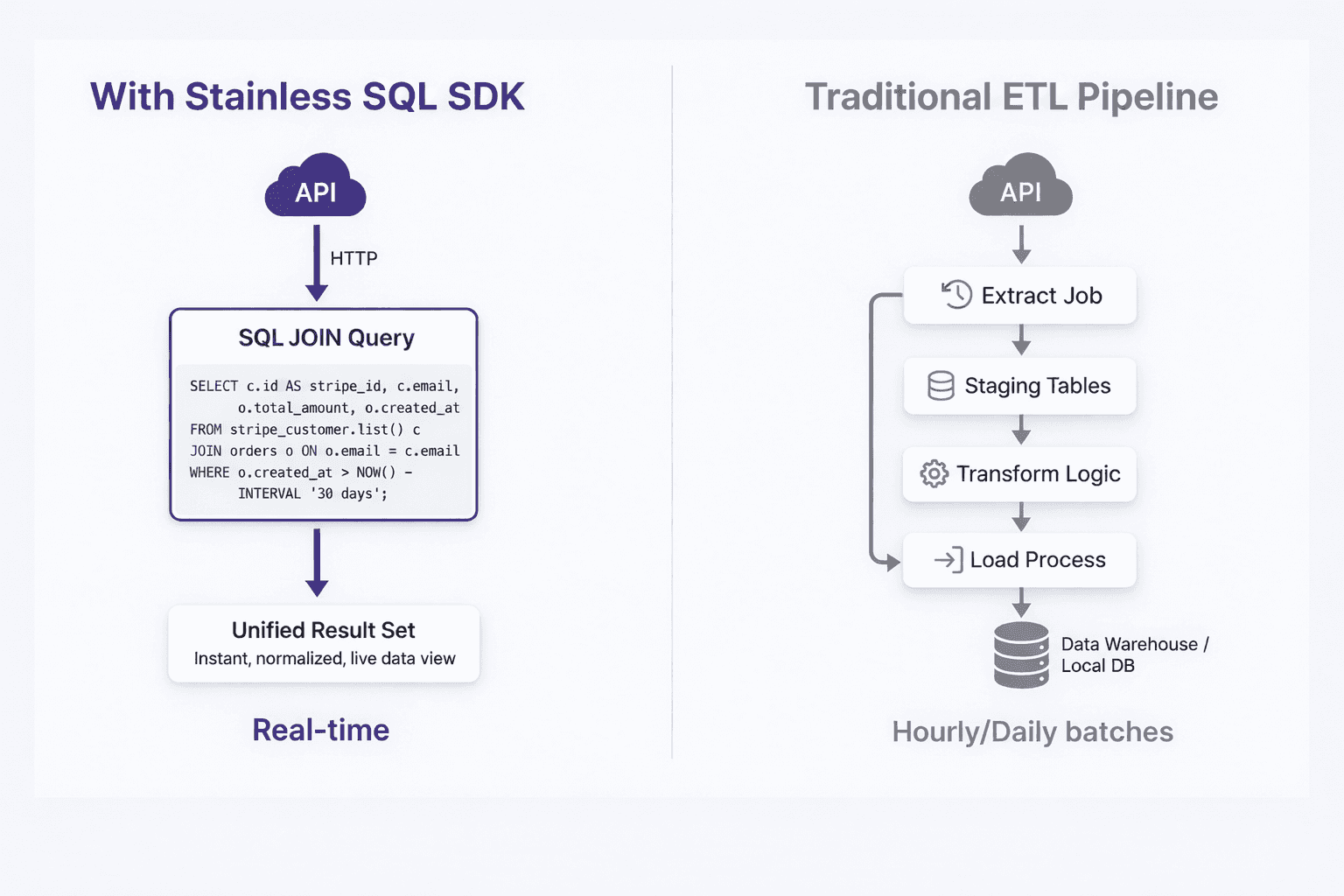 Diagram showing with Stainless SQL SDK generated flow vs traditional etl pipeline which has more steps and more complicated logic.
