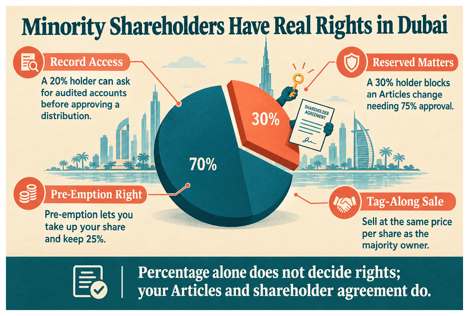 Infographic: What Are the Rights of a Minority Shareholder in a Dubai Free Zone