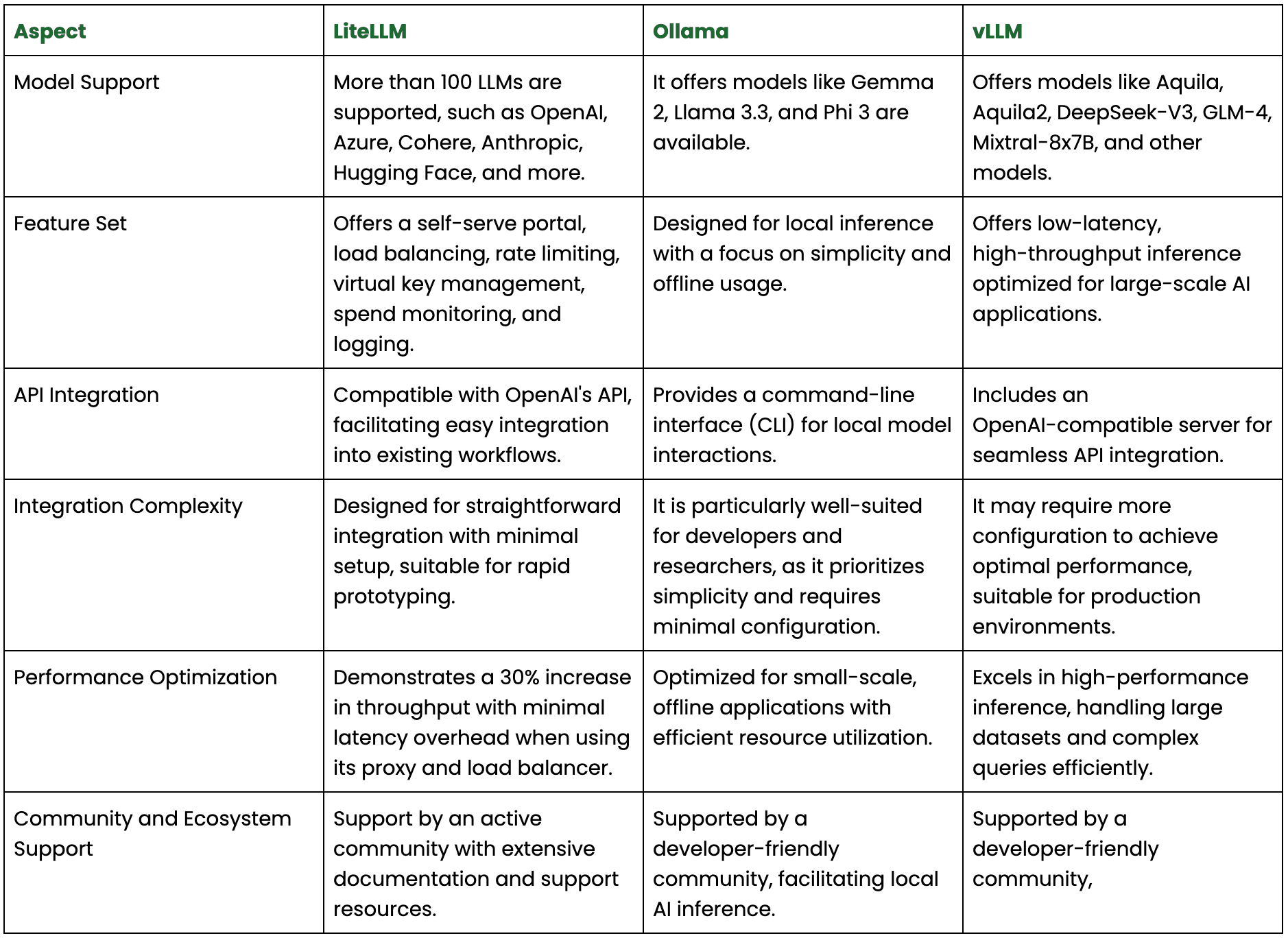 Comparative Analysis with Other LLM Interfaces