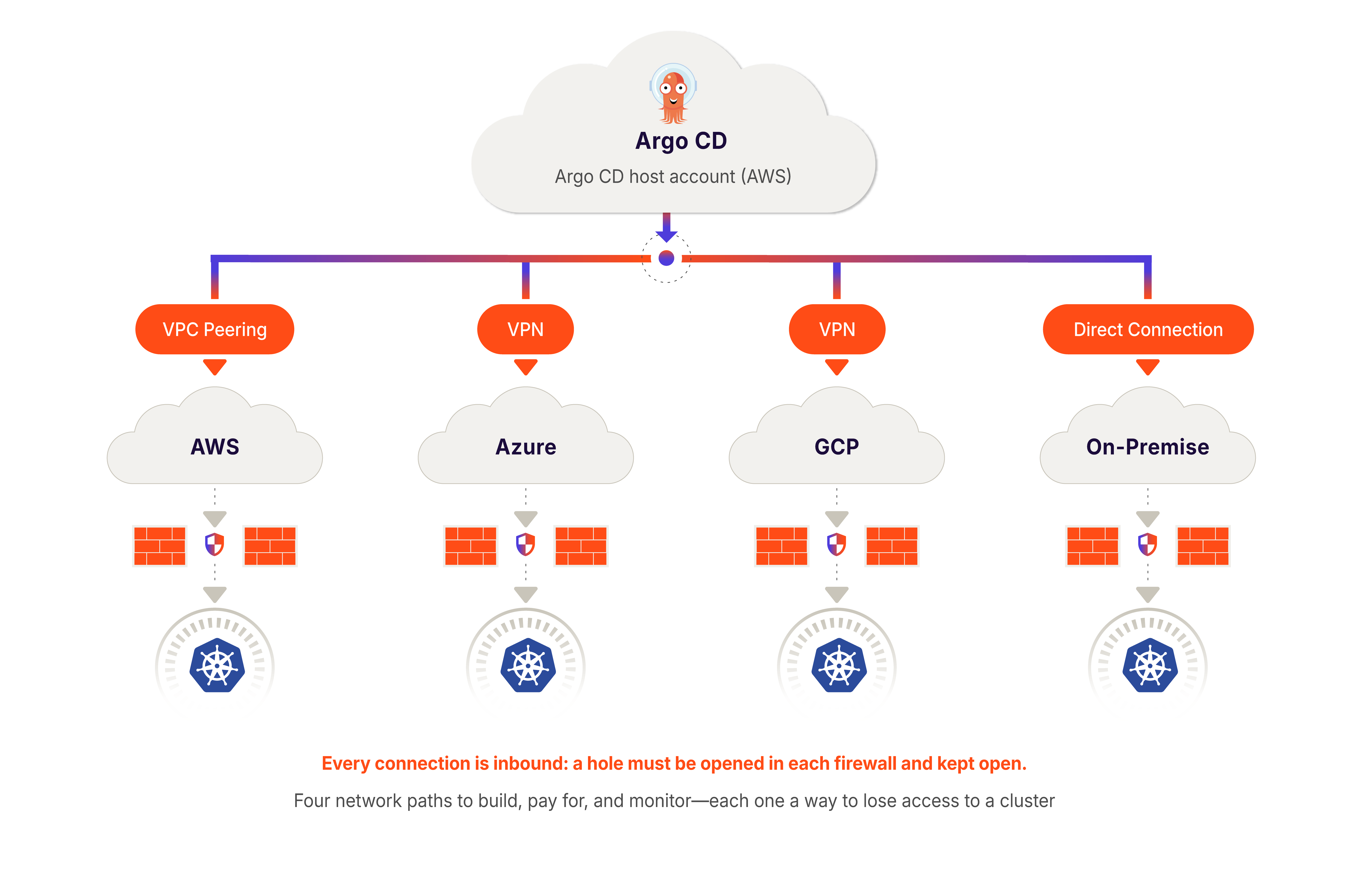 Argo CD Multicloud and hybrid cloud setup