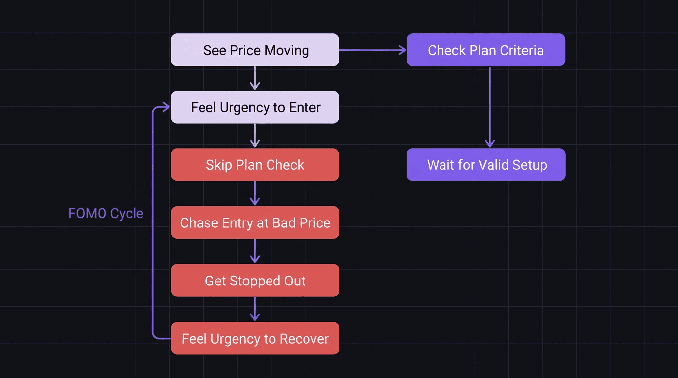Flowchart showing FOMO decision loop from missed setup to forced trade to loss