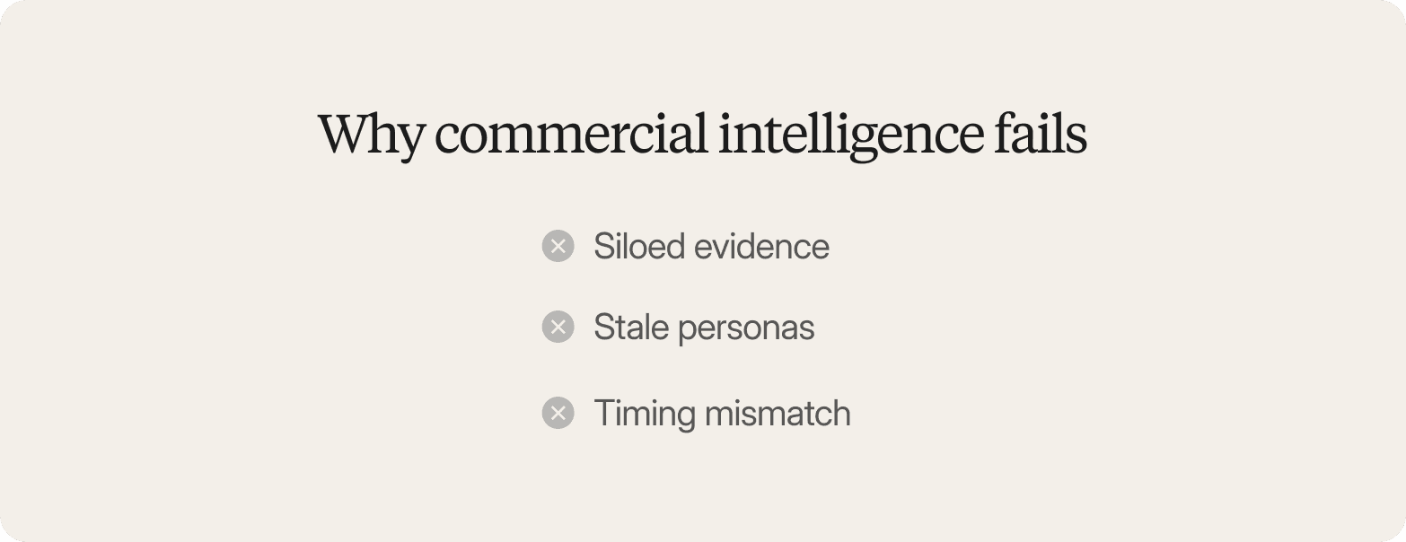 "List titled Why Commercial Intelligence Fails: siloed evidence, stale personas, and timing mismatch"