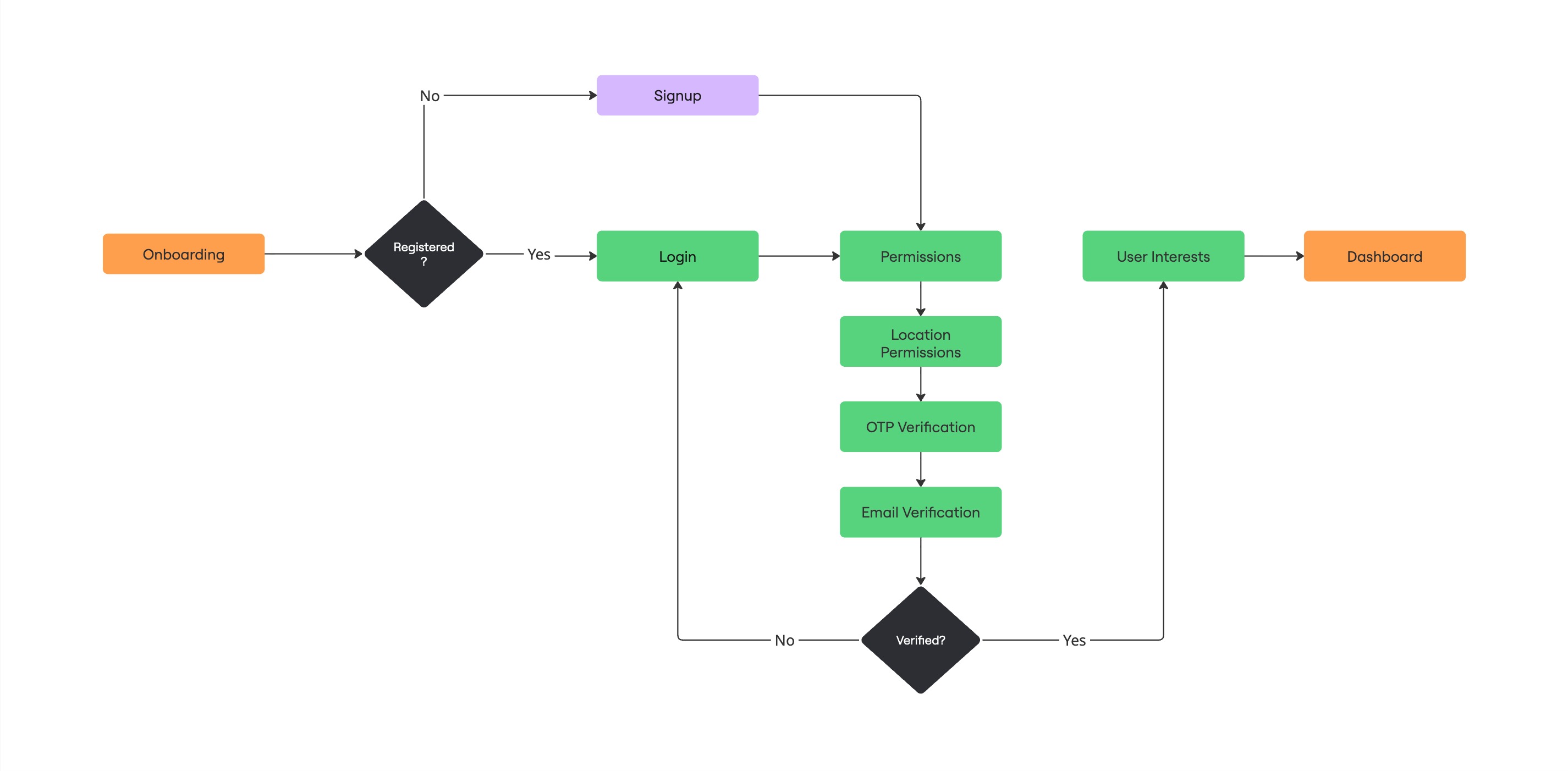 Flowchart showing a process with stages like Login, Reconciliation, Data Integrity, and Successful/Rejected outcomes.