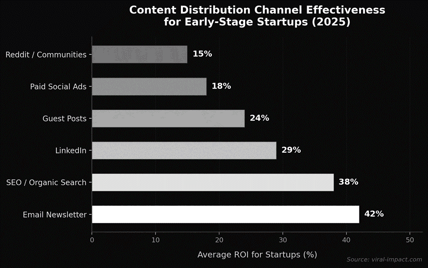 Content distribution channel effectiveness for early stage startups