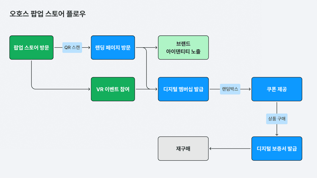 오호스 팝업 스토어 프로모션 플로우