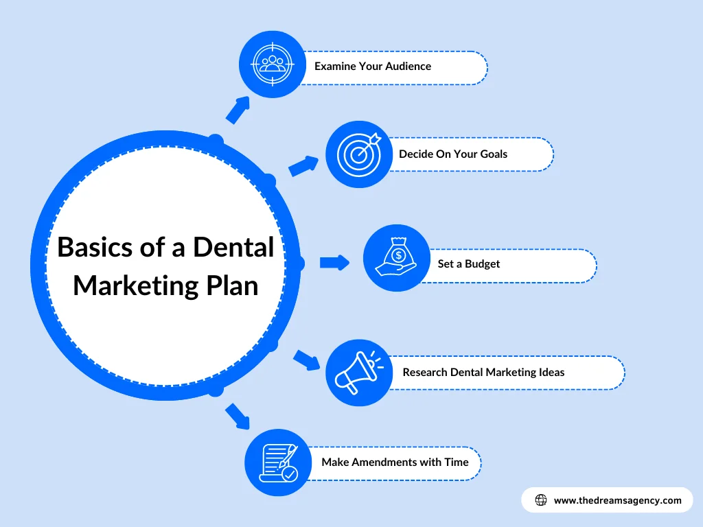A circular diagram explaining the basics of a dental marketing plan