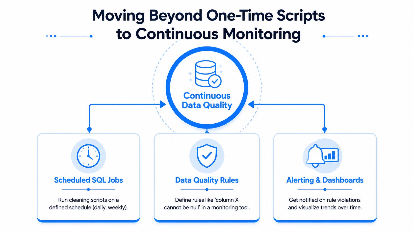 A diagram illustrating the transition from one-time scripts to a continuous data quality monitoring workflow.