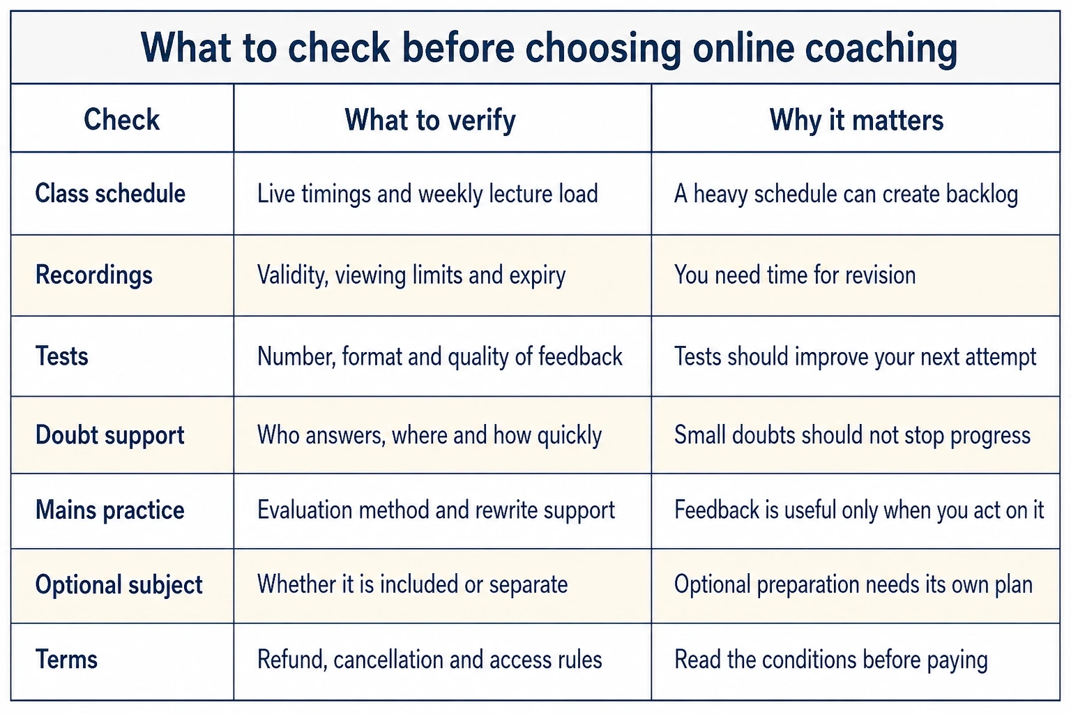 What to check before choosing UPSC online coaching