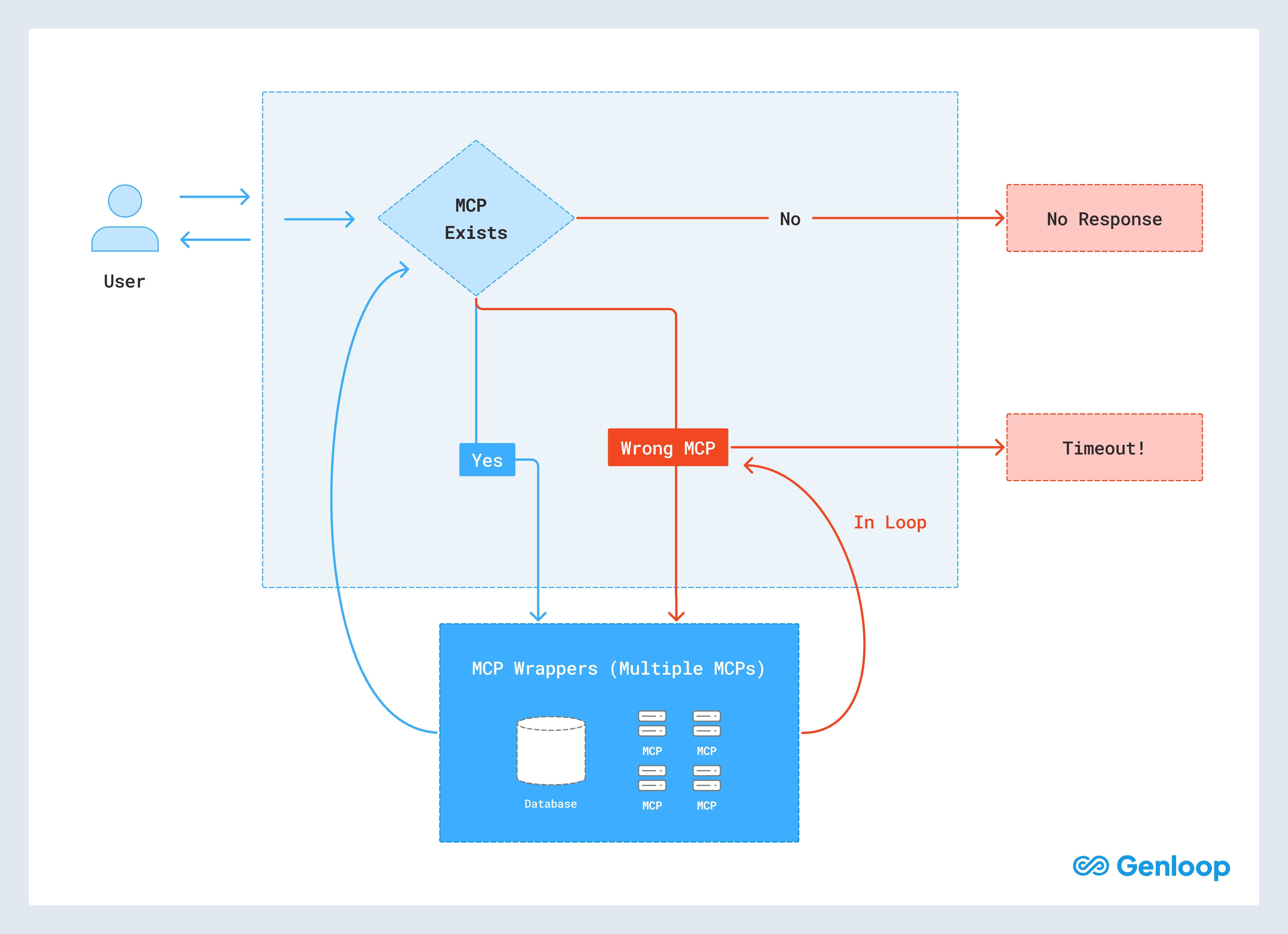Flowchart of an agentic AI system where a user request checks if MCP exists. If no it times out. If yes it routes through MCP Wrappers with a database and multiple MCPs to return a response.