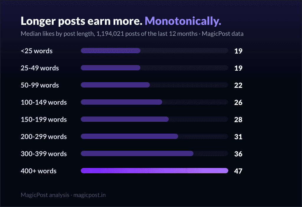 MagicPost data study: How Long Should a LinkedIn Post Be? 1.19M Posts Have an Answer
