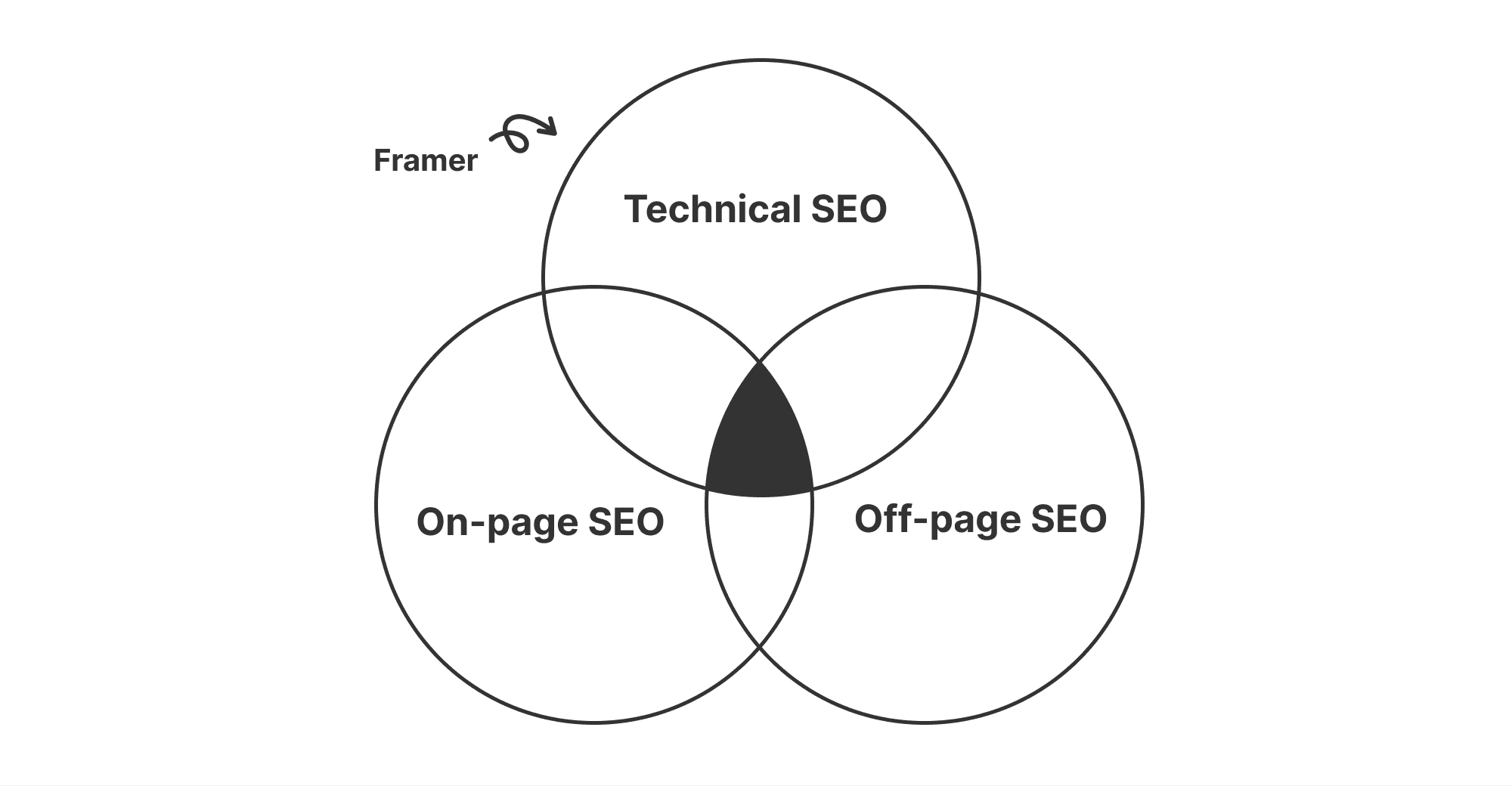 How SEO works and its categorisation into technical, on-page, and off-page SEO