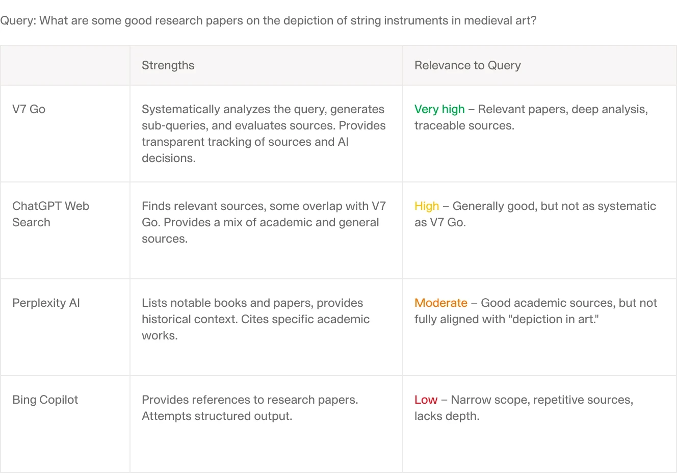 A comparison table evaluating AI search engines on the query "What are some good research papers on the depiction of string instruments in medieval art?" The table compares V7 Go, ChatGPT Web Search, Perplexity AI, and Bing Copilot based on strengths and relevance to the query, with color-coded ratings.