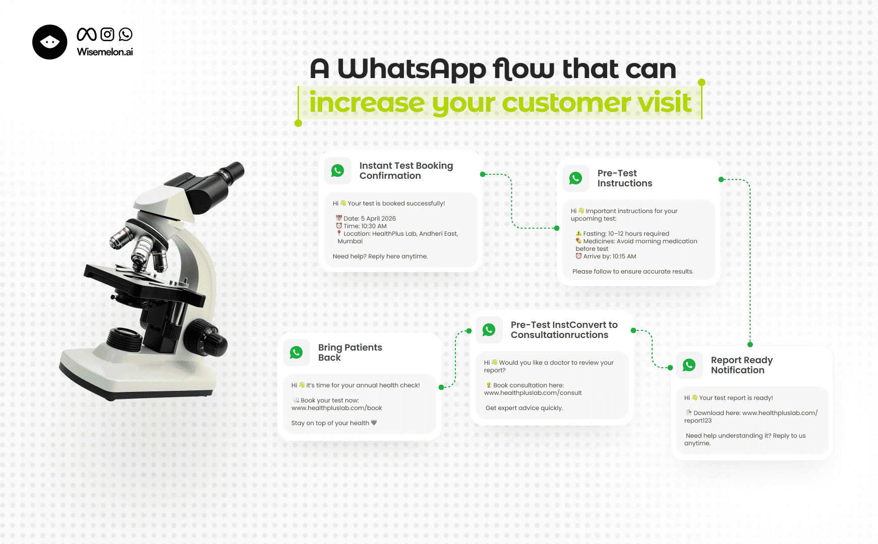 Diagnostic lab WhatsApp automation flow including test booking confirmation, pre-test instructions, report notification, and follow-up reminders