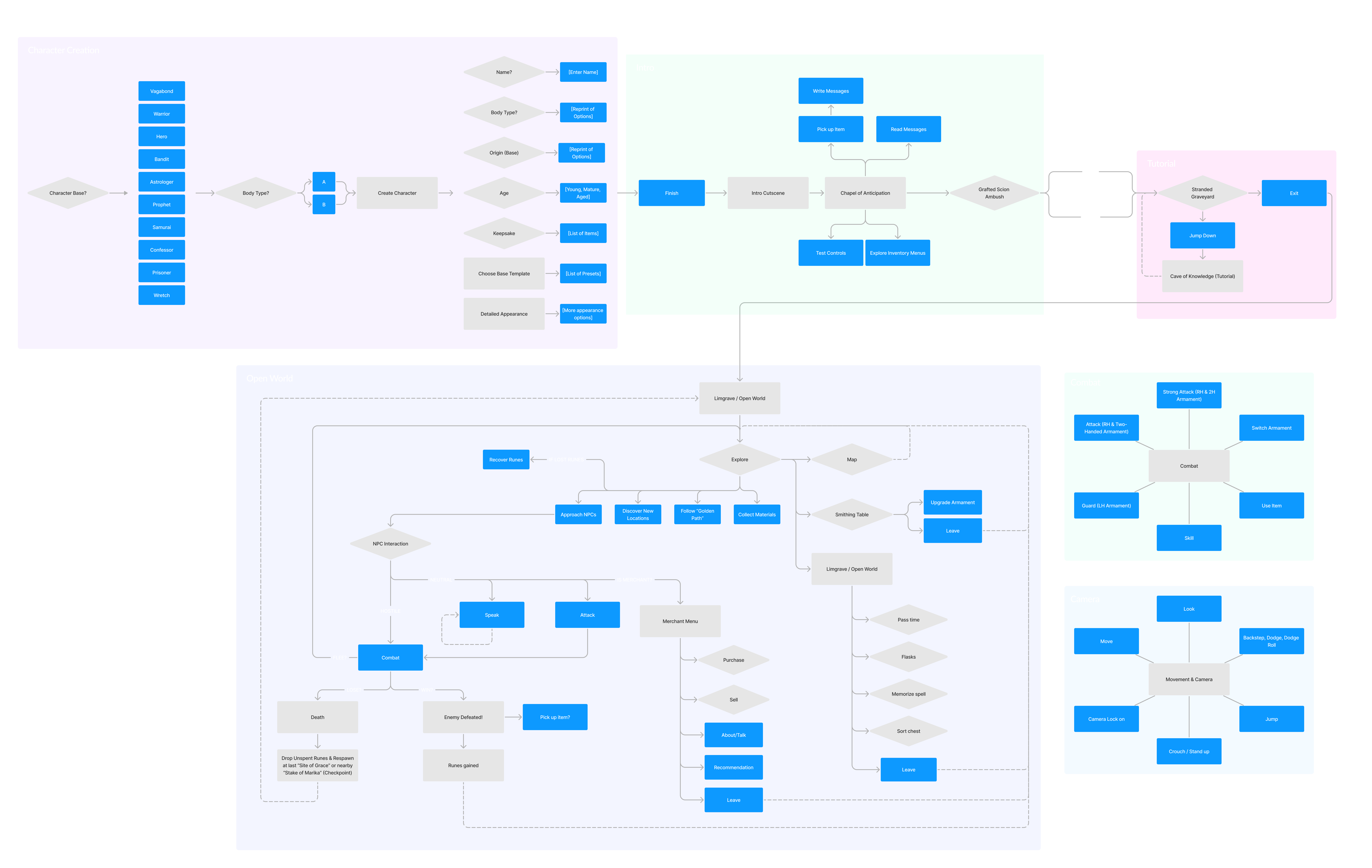 flowchart of user pathing and interactions