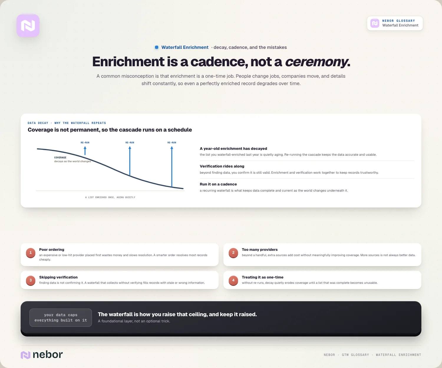 A cadence, not a ceremony: data decay, re-runs, verification, and the four mistakes