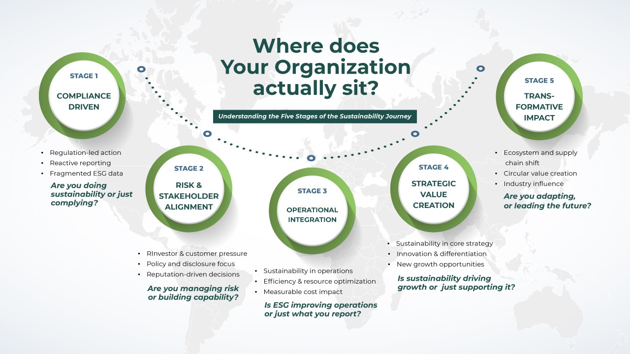 An infographic asking "Where does Your Organization actually sit? Understanding the Five Stages of the Sustainability Journey." It details the five ESG stages across a world map background, listing the key characteristics, business drivers, and reflection questions for each phase from basic compliance to transformative impact.