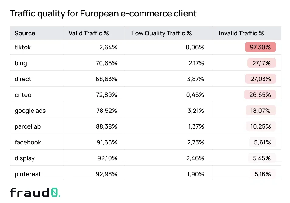 Statistics from fraud0 on the proportion of bot traffic for different channels. TikTok is clearly in first place with 97.30%.